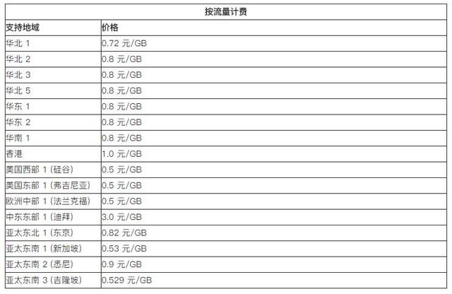阿里云服務器價格表之ecs網絡不同帶寬地域價格表
