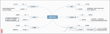 讓銷售轉化率提升216%的營銷六步法