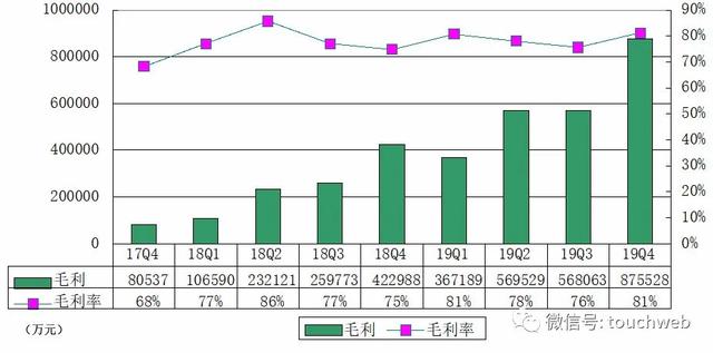 拼多多財報圖解：年營收300億 人均創造1.7億GMV