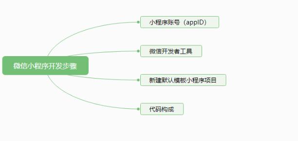 手把手教你寫一個微信小程序(推薦)
