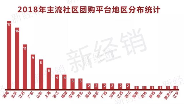 中國最全社區團購平臺盤點！
