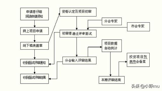 上海畢業的大學生如何去申請創業基金？有哪些好處？條件有哪些？