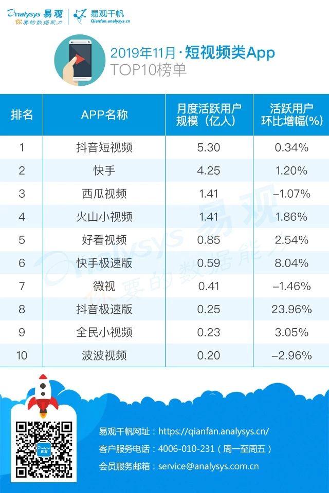 2019年最新短視頻AppTOP10榜單