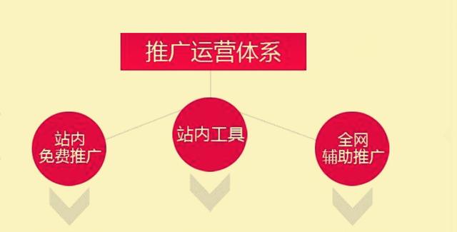 淘寶運營：之店鋪寶貝推廣方法解析—引爆免費流量日破百單！