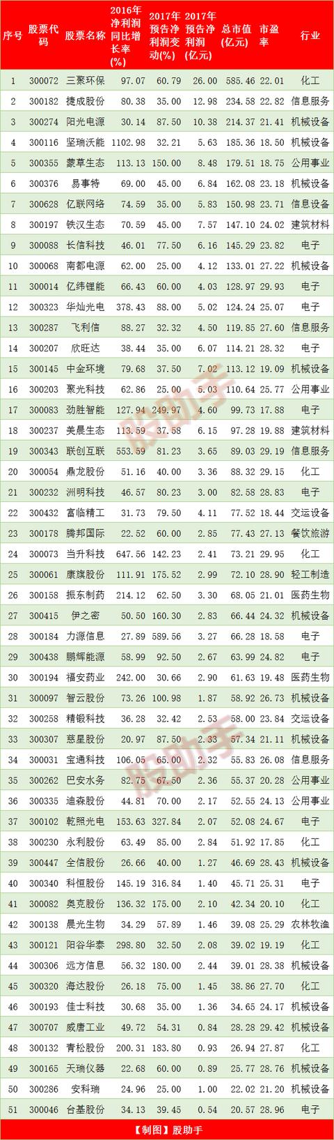 最新低估值、高成長創業板股一覽表?。麊危?</noscript