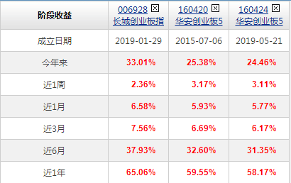同樣是創業板指數，這三者你要分清楚丨復利聊基