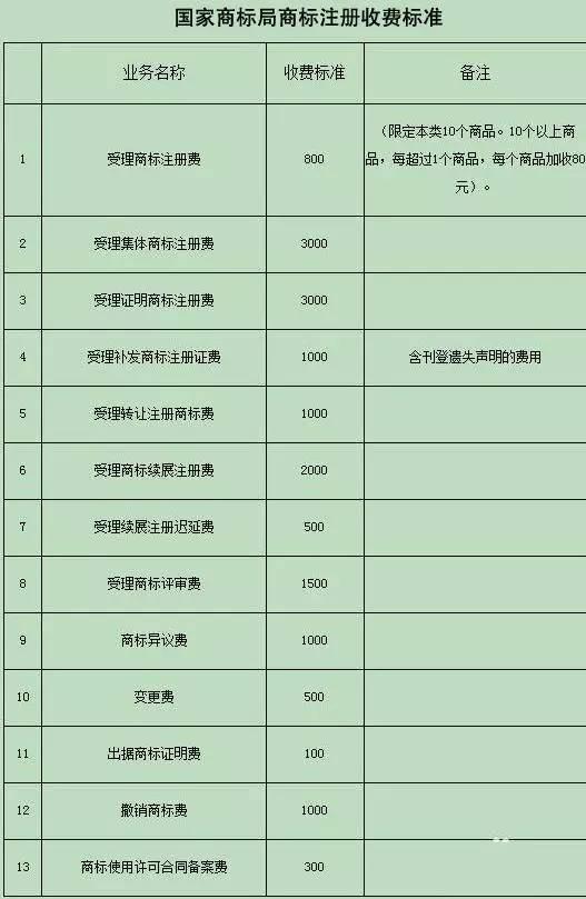 注冊一個商標到底要花多少錢？