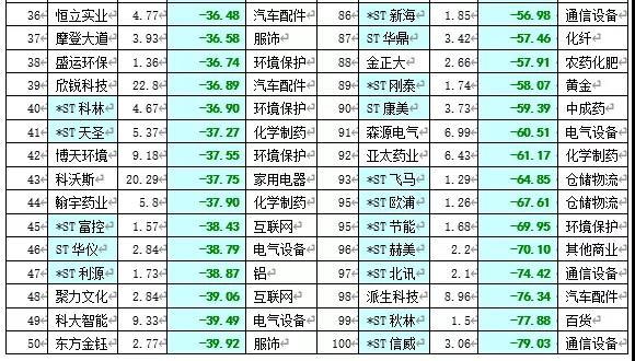 2019股市回顧:中國創業板漲幅世界第一