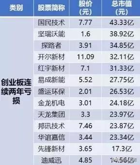 市值不足20億的創業板公司(附表)