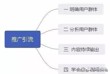 推廣引流的4步思維策略