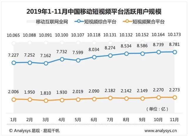2019年最新短視頻AppTOP10榜單