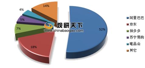 電商零售滲透率持續增長 平臺和自營模式發展各異，各有千秋