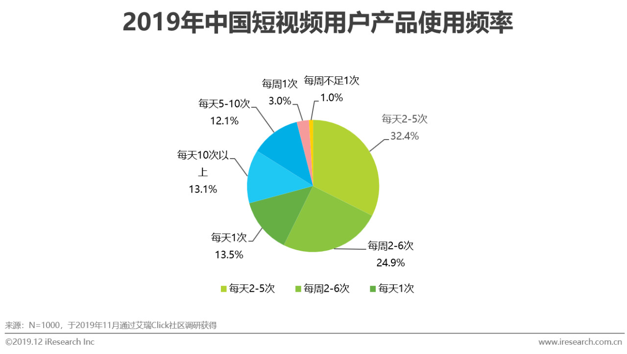 2019年中國短視頻企業營銷策略白皮書