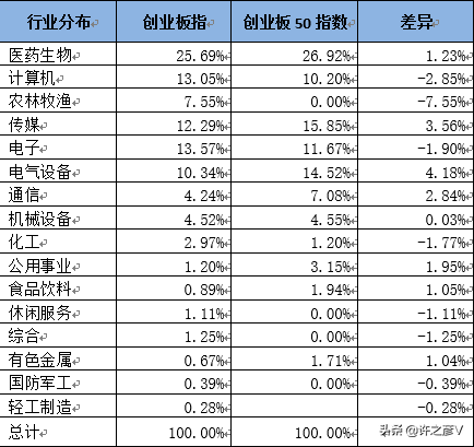 創業板50指數與創業板指有何不同？