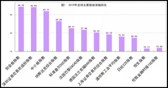 2019股市回顧:中國創業板漲幅世界第一