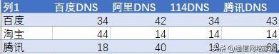 國內公共DNS哪家網速快，實網測試來了