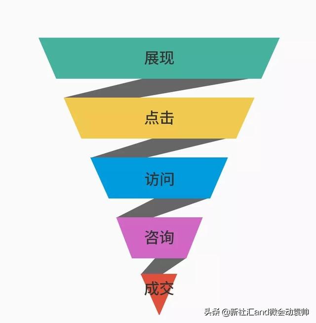 搜索引擎推廣必不可少的工具之營銷轉化漏斗
