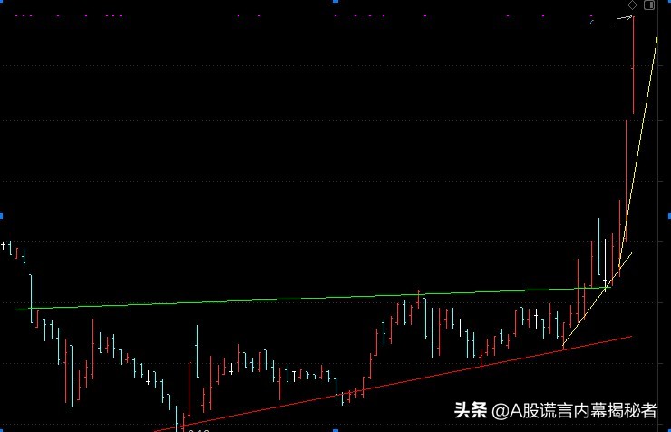 什么是注冊制創業板股票，如何從技術分析角度交易？