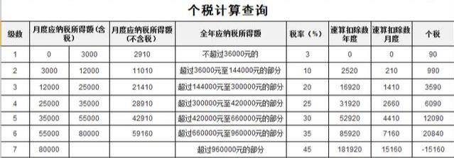 教你如何根據稅后工資倒推稅前工資