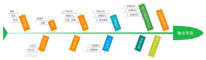如何從零開始在淘寶開好一家店？
