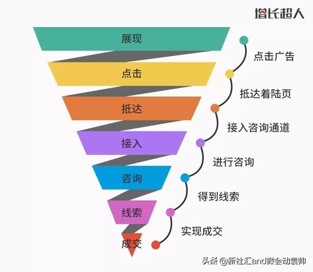 搜索引擎推廣必不可少的工具之營銷轉化漏斗