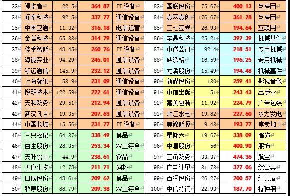 2019股市回顧:中國創業板漲幅世界第一