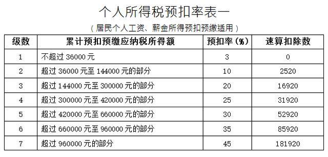 教你如何根據稅后工資倒推稅前工資
