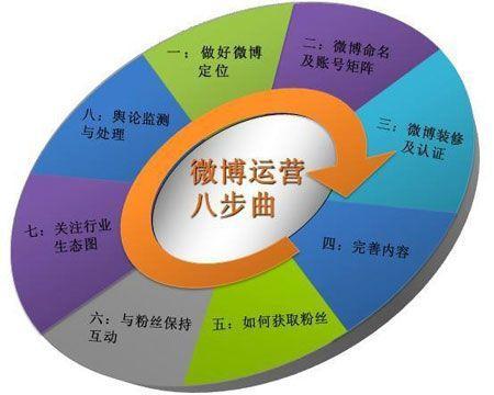 微博營銷怎么做？微博營銷策略有哪些？