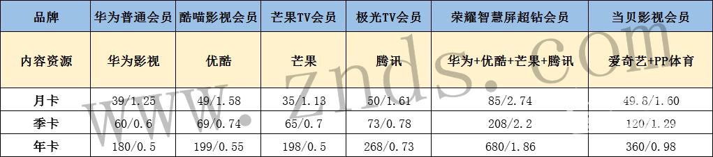 智能電視上的五大平臺電視會員，原來他家便宜了幾百元