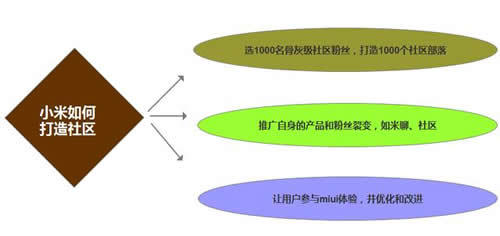 手機App的簡單引流、裂變小技巧，行動起來