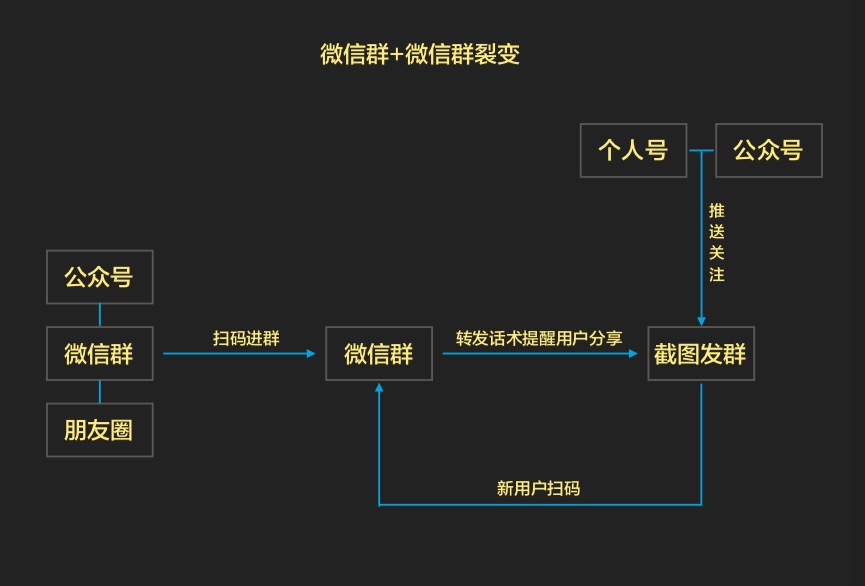 微信裂變如何做到單次活動增長10萬微信好友？