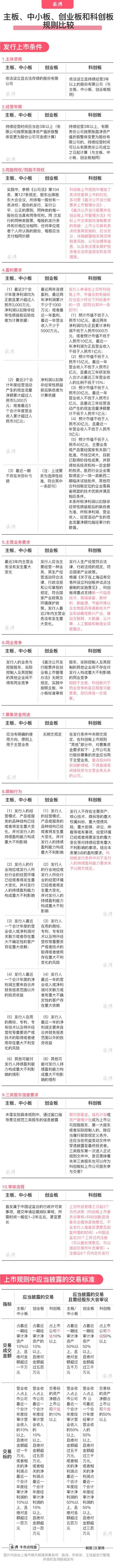 圖解｜科創板與主板、中小板、創業板規則有哪些區別