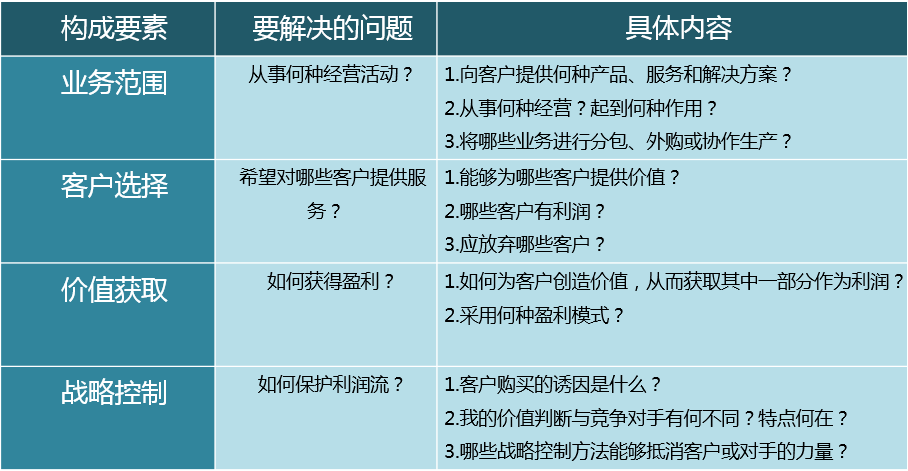 互聯網企業5種常見的盈利模式及盈利模式設計的4要素