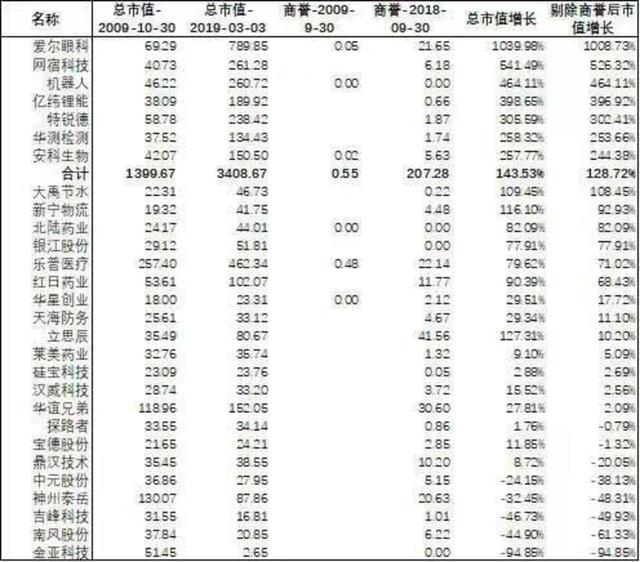 科創板上線在即，十年前推出的創業板怎么樣了？