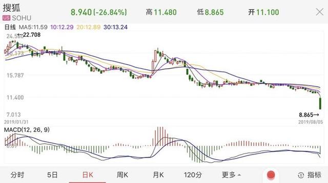 6年未盈利，跌到只剩4億美元，搜狐窮得只剩下樓了