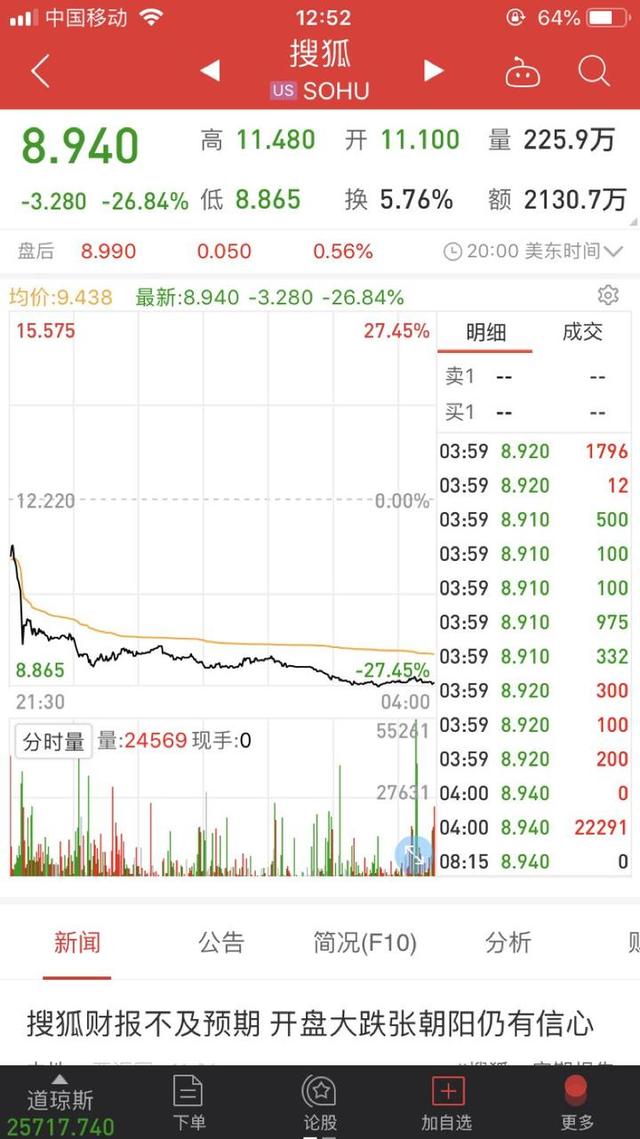 6年未盈利，跌到只剩4億美元，搜狐窮得只剩下樓了