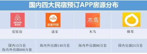 國內四大短租民宿預訂APP測評