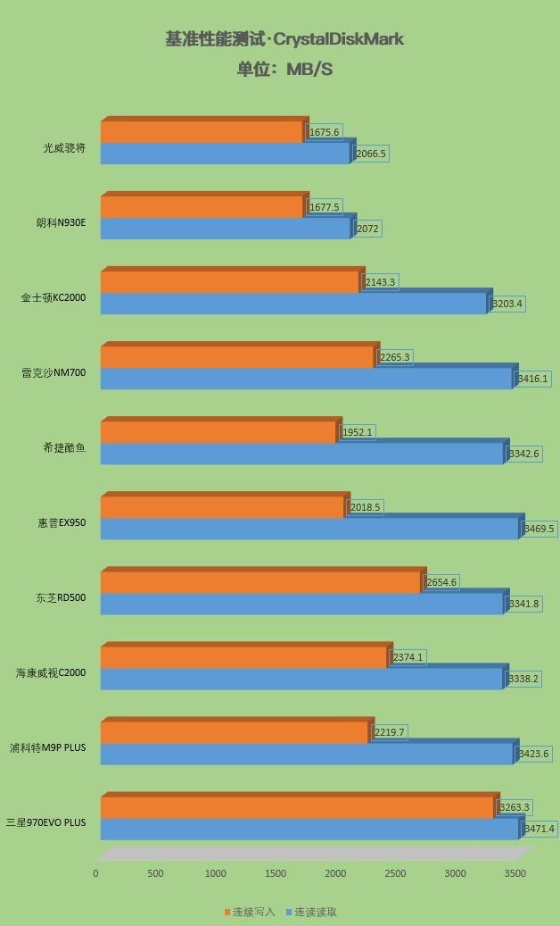 2019十款固態硬盤大橫評:貴的不一定好