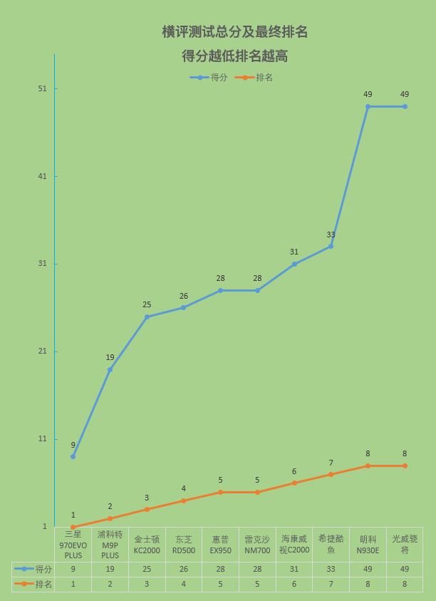 2019十款固態硬盤大橫評:貴的不一定好