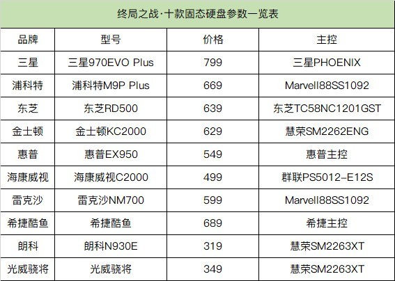 2019十款固態硬盤大橫評:貴的不一定好