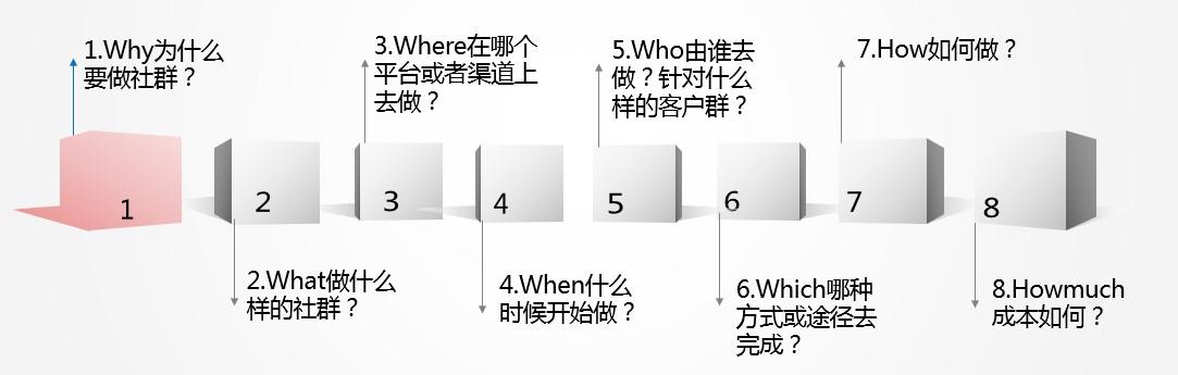 教你從0到1玩轉社群營銷:方法論+案例分享