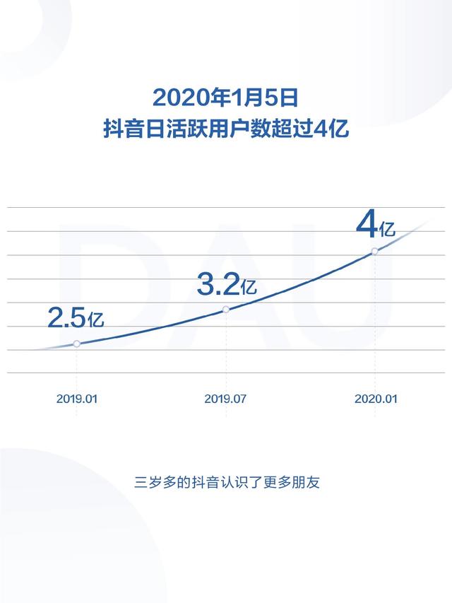 最前線 | 抖音發布2019年度報告，日活躍用戶數超4億
