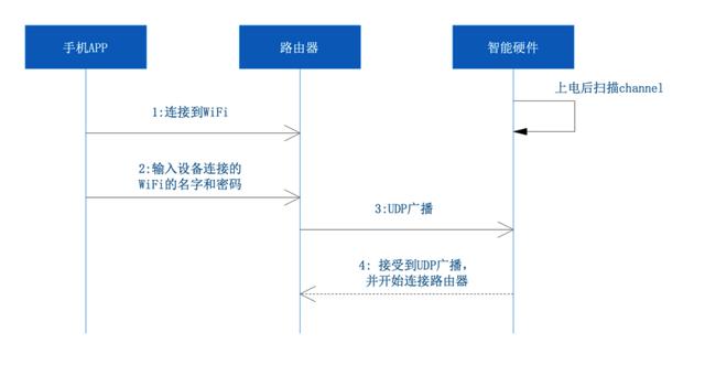 智能家居設備的配網方案與流程分析