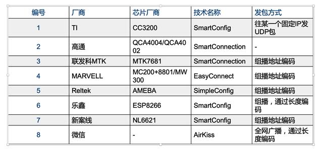 智能家居設備的配網方案與流程分析