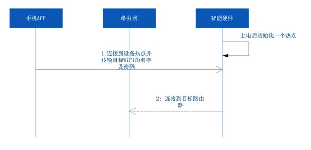 智能家居設備的配網方案與流程分析