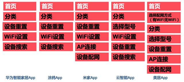 智能家居設備的配網方案與流程分析