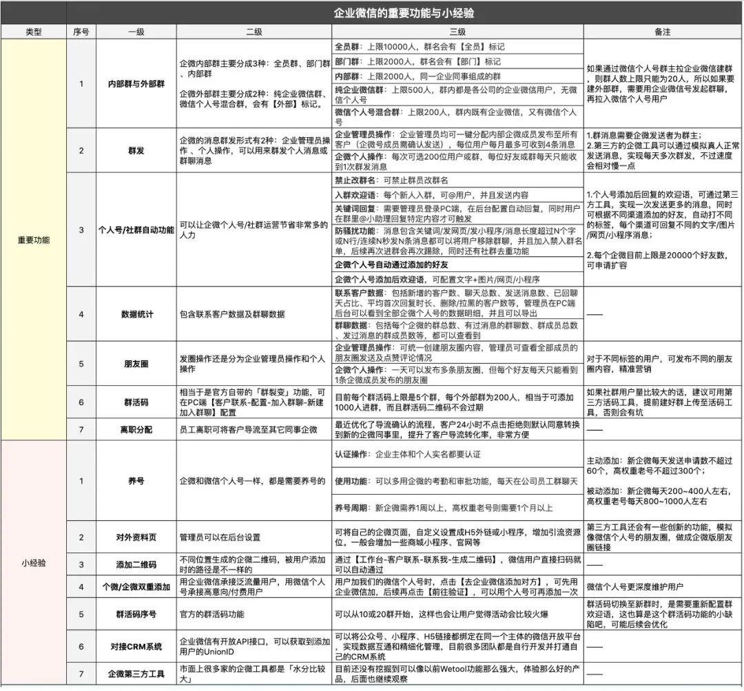一文讀懂！企業微信的7個重要功能與實操經驗