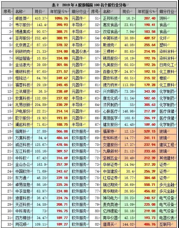 2019股市回顧:中國創業板漲幅世界第一