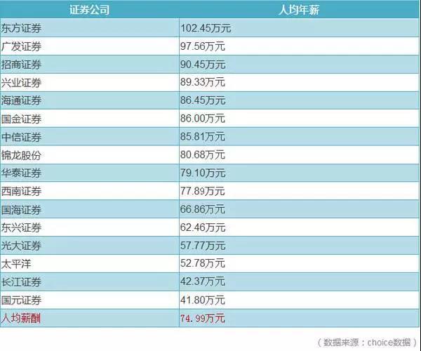 金融行業職位眾多，為什么我要你選擇證券行業？