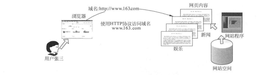 如何自己搭建一個個人網站？